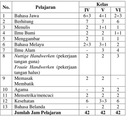 Tabel 4.2 Kurikulum Meisjesvervolg School  Muhammadiyah 22