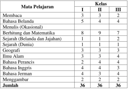 Tabel 4.3 Kurikulum MULO 23
