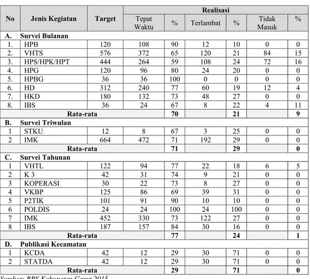 Tabel 4  Target dan Realisasi Pemasukan Dokumen Beberapa Kegiatan Rutin di BPS Kabupaten  Garut Tahun 2015 