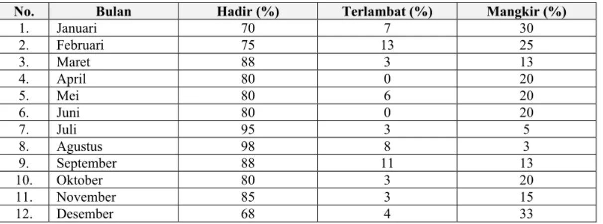 Tabel 5.  Absensi Rapat Dinas Pegawai BPS Kabupaten Garut Tahun 2015 