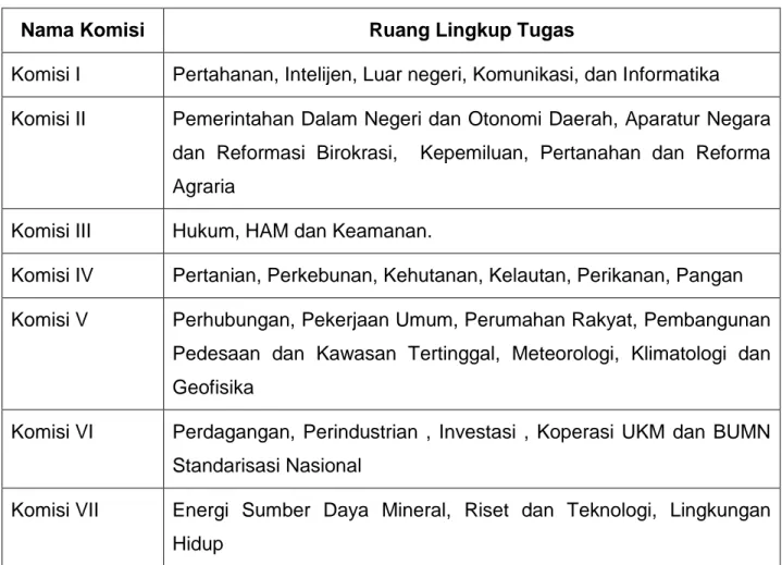 Tabel 1.5  Komisi DPR dan Ruang Lingkup Tugasnya terkait KL 