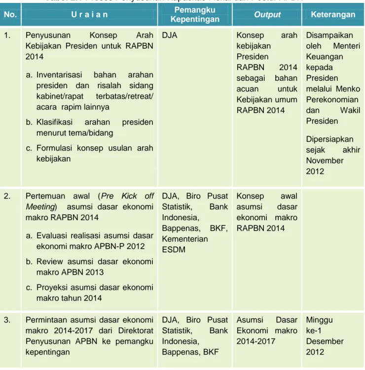 Tabel 2.1 Proses Penyusunan Kapasitas Fiskal dan Postur APBN 