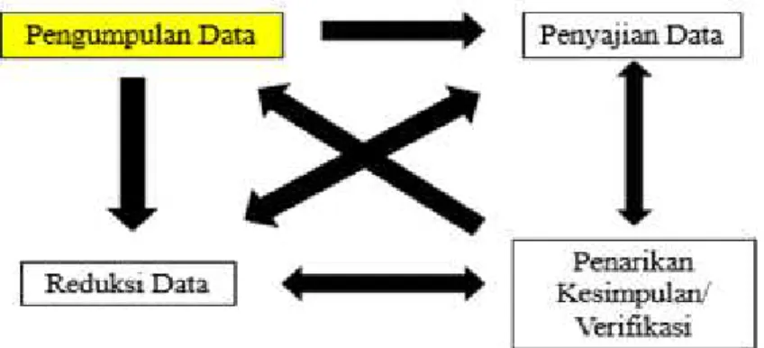 Gambar 1. Komponen-komponen Analisis Data Model Interaktif