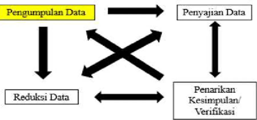 Gambar 1. Komponen-komponen Analisis Data Model Interaktif