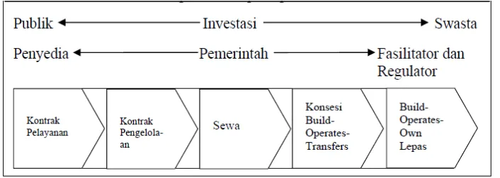 Gambar 2 Model-Model Kemitraan Pemerintah dan Pihak Swasta 