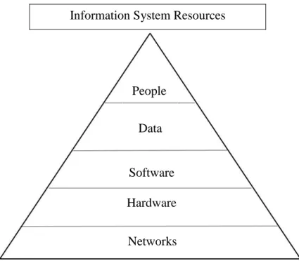 Gambar 2.3 Sumber Daya Sistem Informasi 