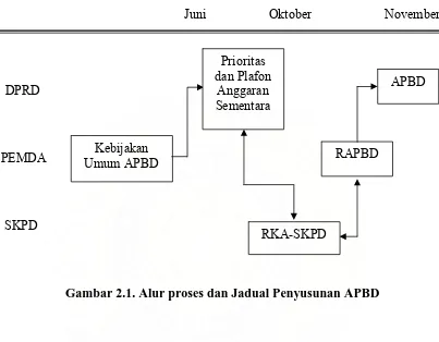 Gambar 2.1. Alur proses dan Jadual Penyusunan APBD 