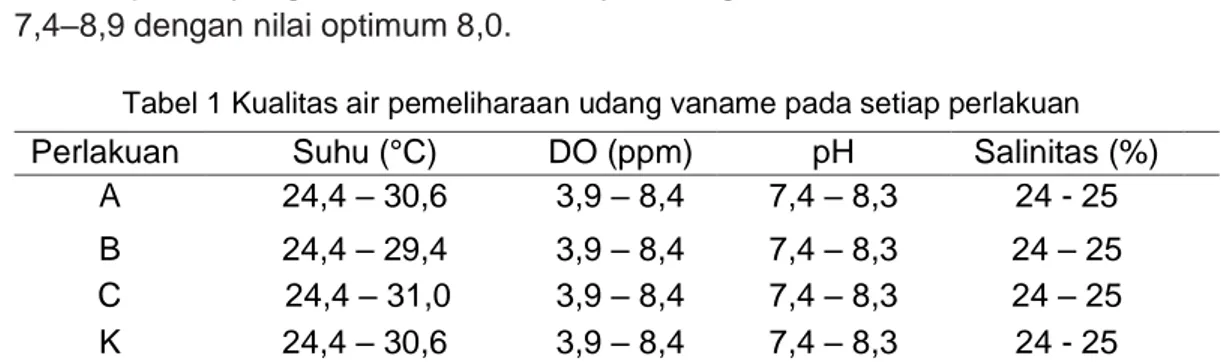 Tabel 1 Kualitas air pemeliharaan udang vaname pada setiap perlakuan 