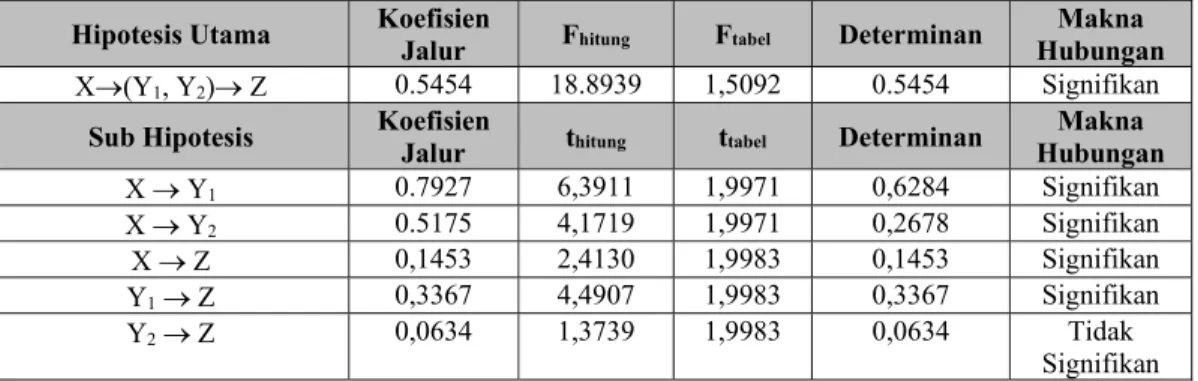Tabel 3.  Hasil Penghitungan Analisa Statistika  Hipotesis Utama  Koefisien 