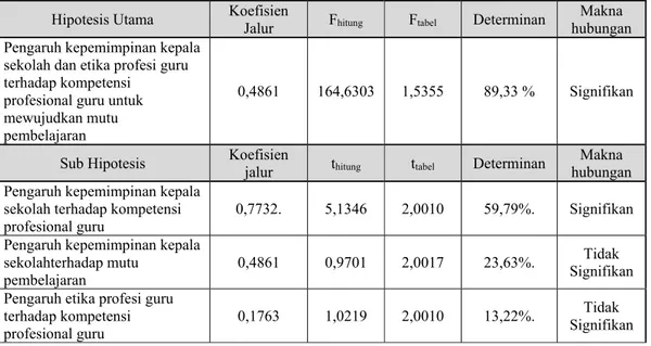 Tabel 2.  Hasil analisa statistika dengan menggunakan analisis jalur   Hipotesis Utama  Koefisien 