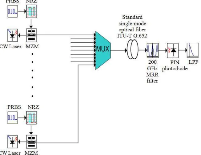 Fig. 3. Simulation setup for the 8 channel WDM network for jitter test 