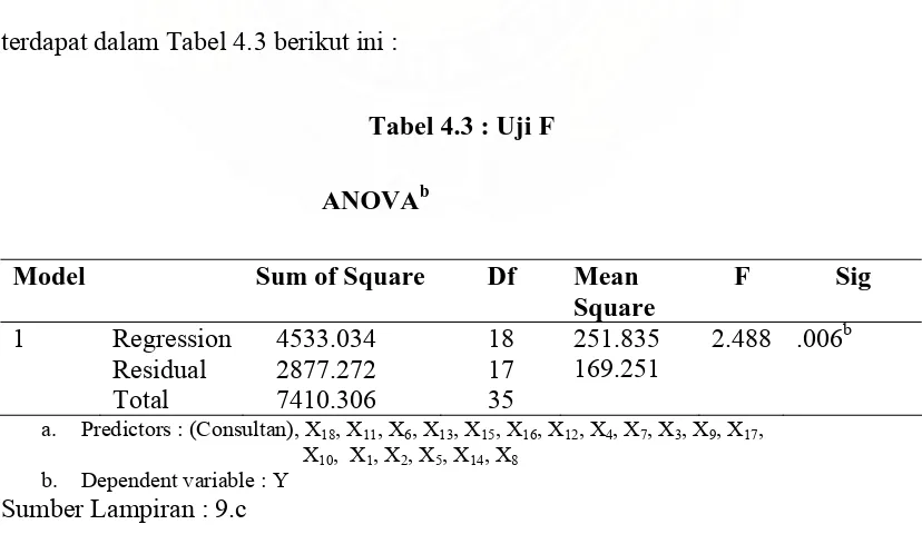 Tabel 4.3 : Uji F 