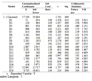 Tabel 4.4 Coefficient Regresi 