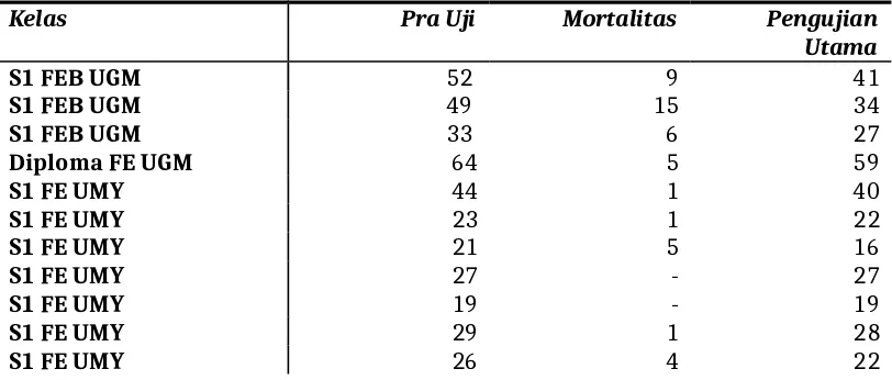 Tabel 4.3. Rincian Jumlah Partisipan Tiap Kelas Eksperimen (Pengujian Utama)