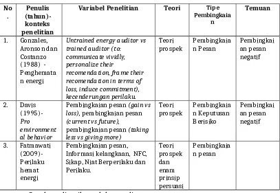 Tabel 2.6. Studi-Studi Tentang Efek Pembingkaian Pesan dalamKonservasi Energi