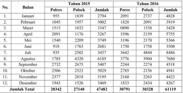 Tabel 1  Data Penerbitan SKCK tahun 2015 dan 2016 Polres Garut 
