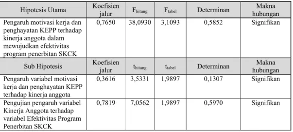 Tabel 3. Hasil Analisa Statistika untuk Pengujian Hipotesis Penelitian  Hipotesis Utama  Koefisien 