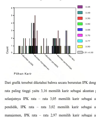 Grafik Hubungan IPK Dengan Pilihan Karir  