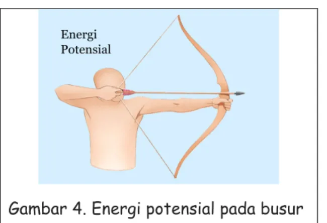 Gambar 4. Energi potensial pada busur 
