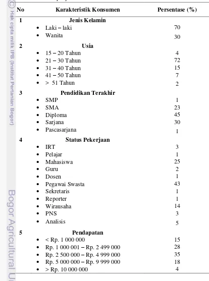Tabel 2. Distribusi penyebaran berdasarkan karakteristik konsumen akhir 