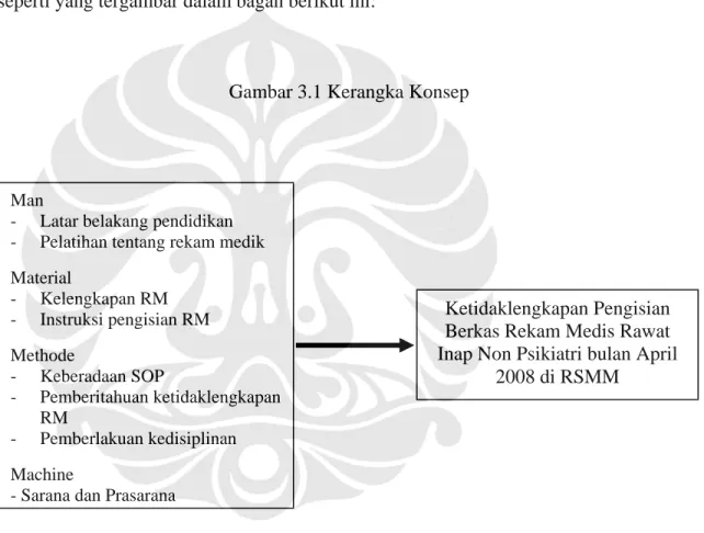 Gambar 3.1 Kerangka Konsep 