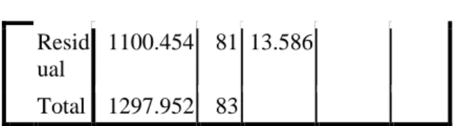 Tabel  Anova b di  atas  menunjukkansignifikansi  F hitung sebesar  0,001  signifikan  pada  tingkat  signifikansi  0,05  karena  0,001  &lt;  0,05
