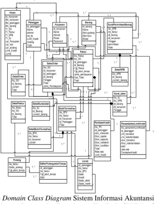 Gambar 4 Domain Class Diagram Sistem Informasi Akuntansi Penjualan,  Piutang Dagang dan Penerimaan Kas Pada CV Tebu Gas 