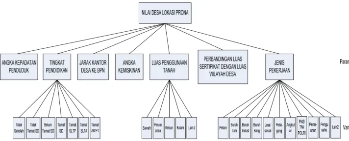 Gambar : Hierarki Pembobotan Metode Rank Sum 