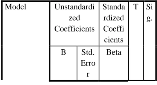 Tabel 8. Hasil Analisis Regresi Linear  Sederhana  Coefficients a Model  Unstandardi zed   Coefficients  Standa rdized  Coeffi cients  T  Si g