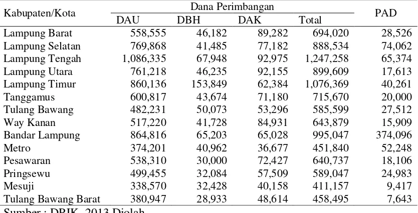 Tabel 1. Dana Perimbangan dan PAD Kabupaten/Kota Provinsi Lampung 