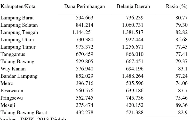 Tabel 2  Proporsi Belanja Daerah Kabupaten/Kota Provinsi Lampung Tahun 2013 (Dalam Jutaan Rupiah) 