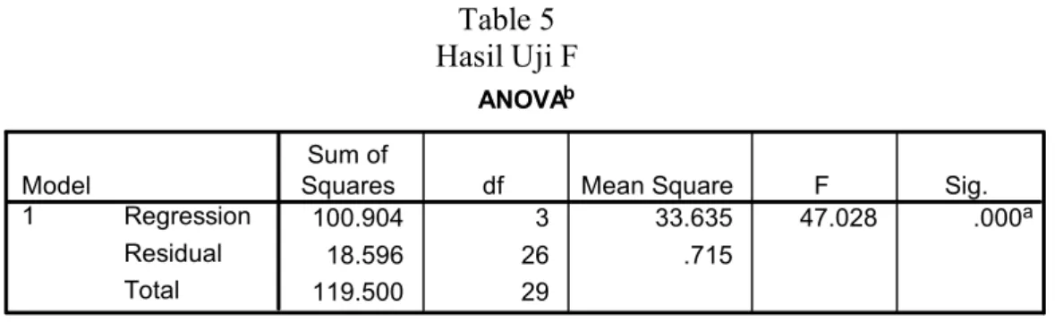 Table 5  Hasil Uji F 