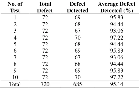 Table 1 Recognition Rate for Proposed Defect Inspection System 
