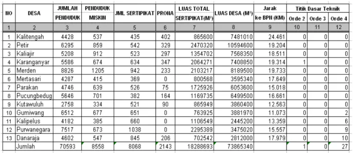 Tabel III.2  Data Potensi Desa Kecamatan Purwanegara 
