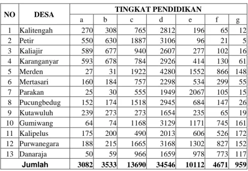 Tabel III.3 Data Tingkat Pendidikan Kecamatan Purwanegara 