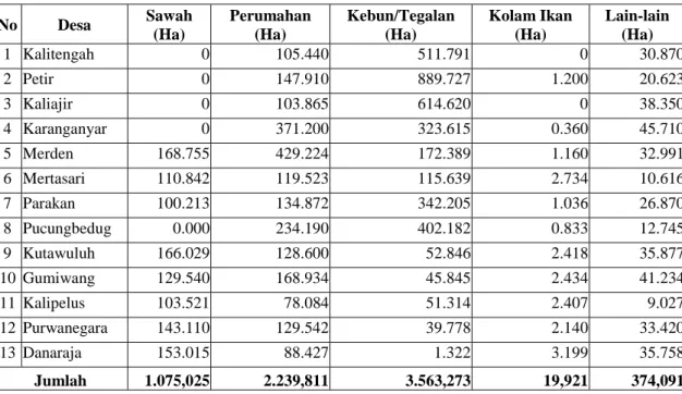 Tabel III.4 Data Luas Penggunaan Tanah Kecamatan Purwanegara 