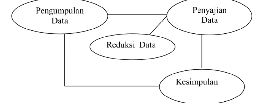 Gambar 2:  Modifikasi dari model Miles dan Huberman dalam Sugiyono  (2009: 338) 