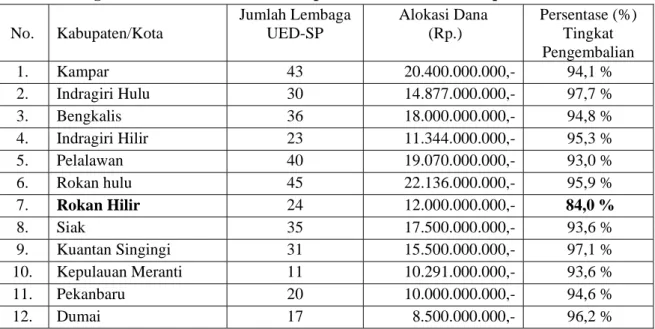 Tabel 1. Jumlah Lembaga, Alokasi Dana yang Disalurkan dan Persentase Tingkat Pengembalian Dana UED-SP di Propinsi Riau Menurut Kabupaten/Kota Tahun 2011 No