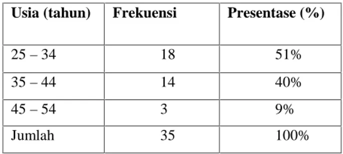Tabel 1 : Distribusi Responden Menurut Usia Usia (tahun) Frekuensi Presentase (%)