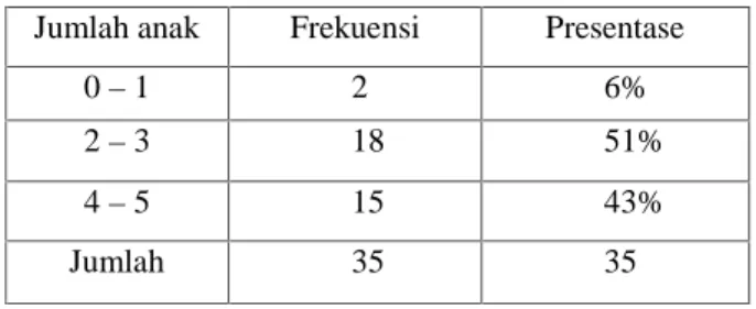 Tabel 3: Distribusi Responden Menurut Beban Tanggungan (jumlah anak) Jumlah anak Frekuensi Presentase
