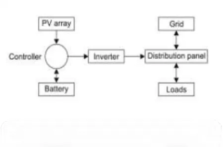 Figure 2.1: Grid-connected with battery back-up