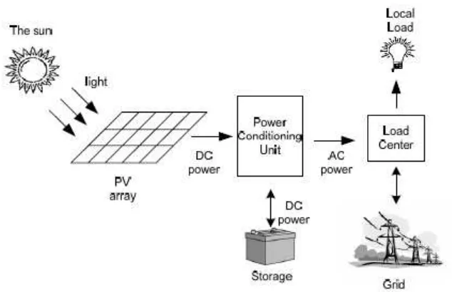 Figure 2.1: Main components of PV system [2]