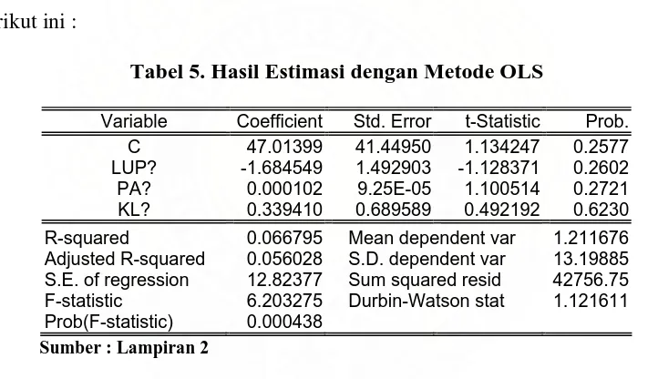 Tabel 5. Hasil Estimasi dengan Metode OLS 