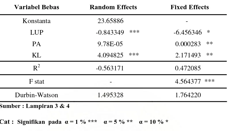 Tabel 6. Hasil Estimasi Dengan Metode GLS (FEM dan REM) 