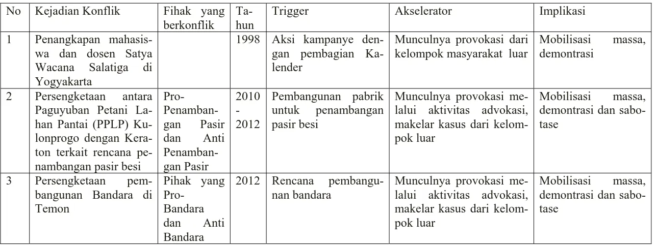 Tabel 2 Analisis Trigger dan Akselator Dalam Konflik Tanah di Yogyakarta 