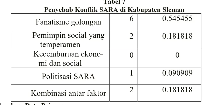 Tabel 7 Penyebab Konflik SARA di Kabupaten Sleman 