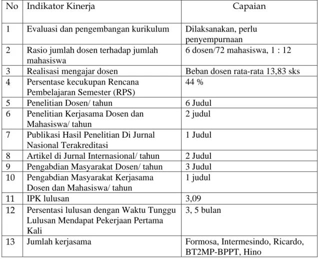 Tabel 1. Indikator Kinerja Utama VMTS 
