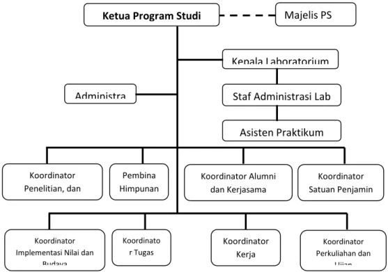 Gambar 1: Struktur organisasi PS 