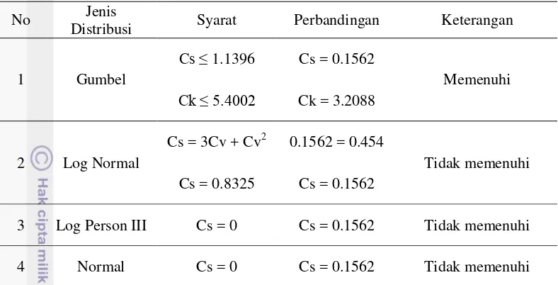 Tabel 6 Perbandingan S, Cs, Ck, dan Cv hasil perhitungan dan persyaratan 