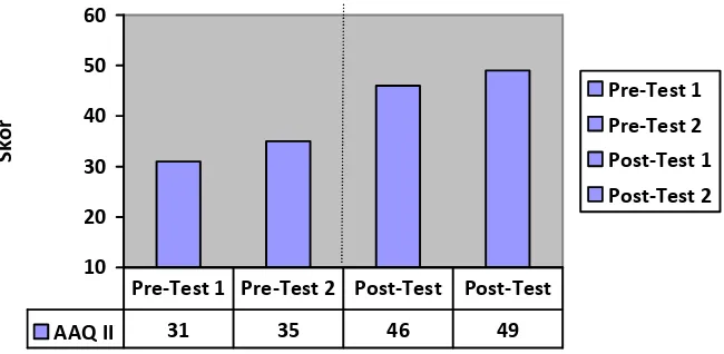 Grafik 4.1. Hasil Rata-Rata Pre-test dan Post-test Dimensi Derajat Stres